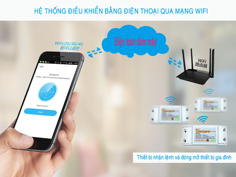 Thiết bị điều khiển từ xa qua Wifi cho 1 thiết bị
